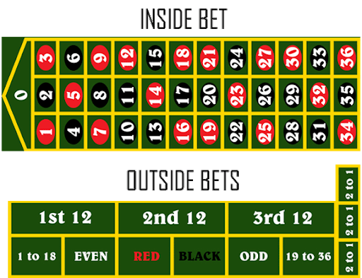 Roulette Inside and Outside Bets