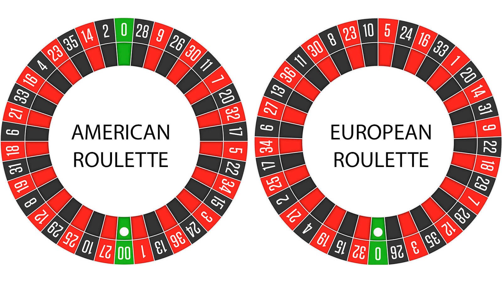 Comparison between American and European roulette wheels